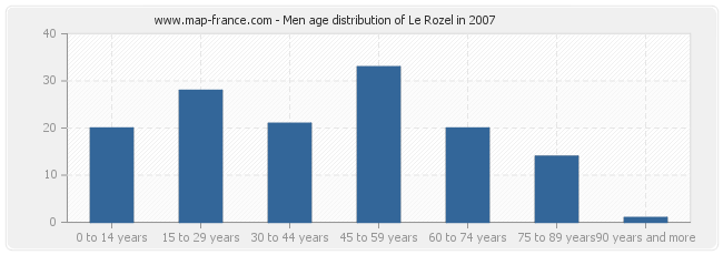 Men age distribution of Le Rozel in 2007